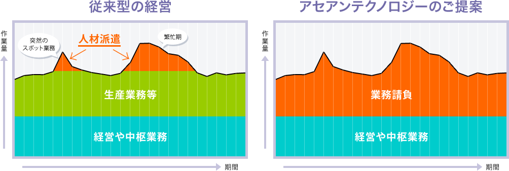 従来型の経営とアセアンテクノロジーのご提案